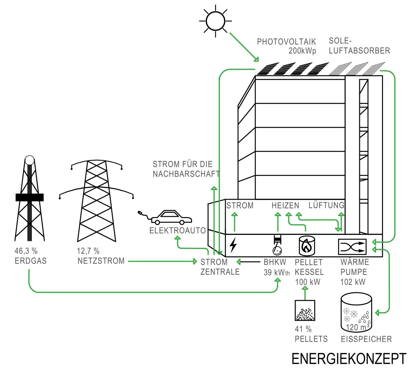 Entwicklung eines multifunktionalen, modularen Gebäudekonzepts